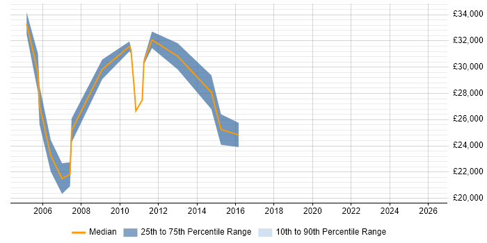 Salary distribution trend for Web Administrator job vacancies in Leeds