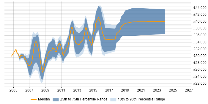 Salary distribution trend for Web Applications Developer job vacancies in Leeds