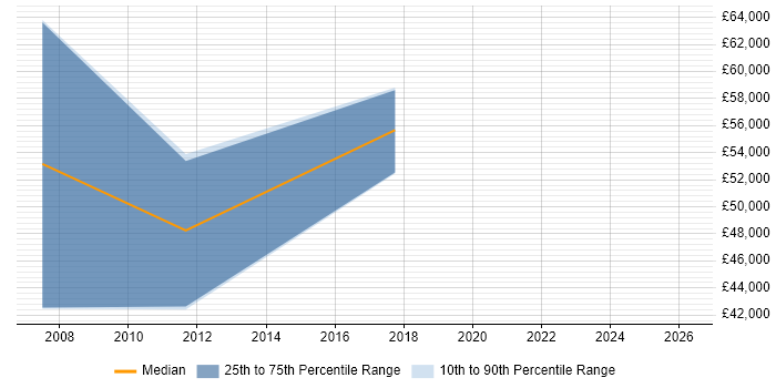 Salary distribution trend for jobs in Leeds citing Web Dynpro