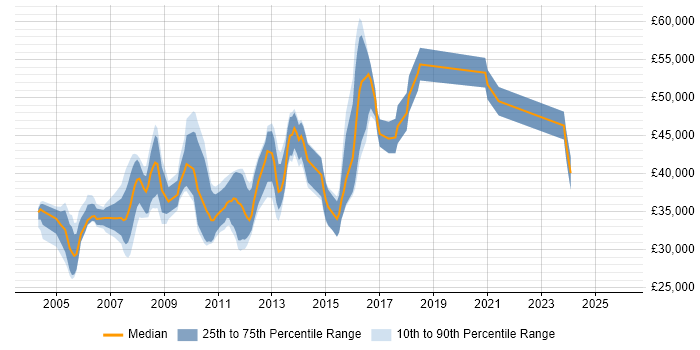 Salary distribution trend for Web Manager job vacancies in Leeds