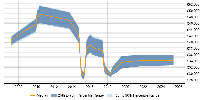 Salary distribution trend for jobs in Leeds citing WebEx