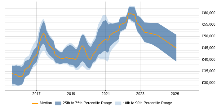 Salary distribution trend for jobs in Leeds citing webpack