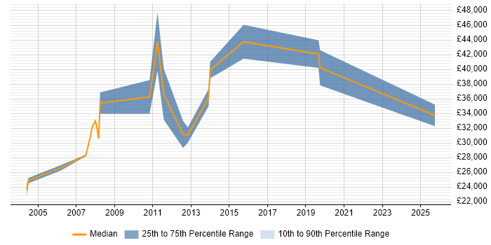 Salary distribution trend for Website Developer job vacancies in Leeds