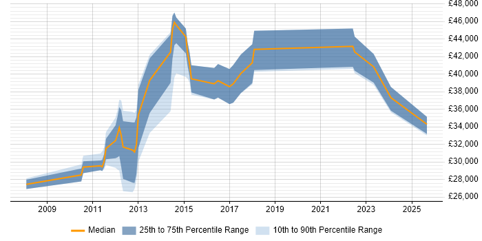 Salary distribution trend for jobs in Leeds citing Wiki