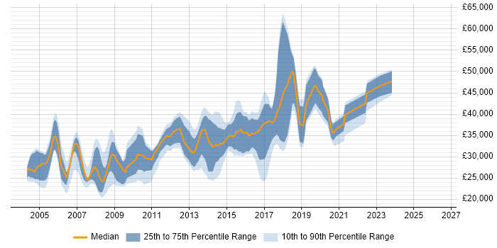 Salary distribution trend for Windows Engineer job vacancies in Leeds