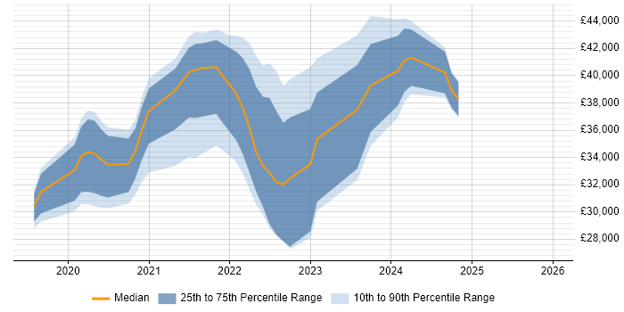 Salary distribution trend for jobs in Leeds citing Windows Server 2019