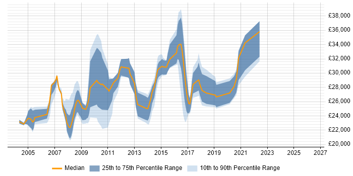 Salary distribution trend for Windows Support Engineer job vacancies in Leeds