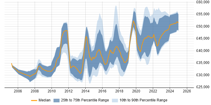 Salary distribution trend for jobs in Leeds citing Wireframes