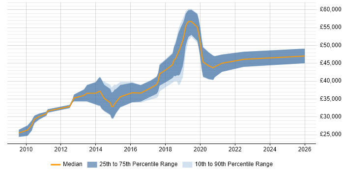 Salary distribution trend for jobs in Leeds citing Wireshark