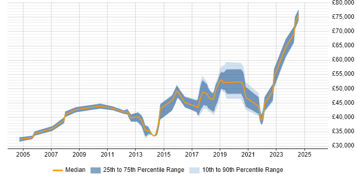 Salary distribution trend for jobs in Leeds citing WLAN