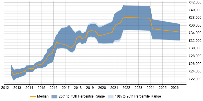 Salary distribution trend for WordPress Developer job vacancies in Leeds