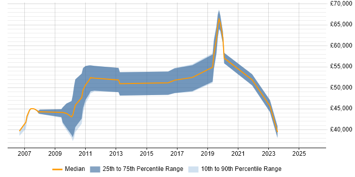 Salary distribution trend for jobs in Leeds citing Work Breakdown Structure