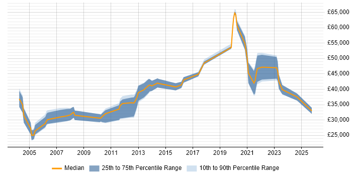 Salary distribution trend for jobs in Leeds citing Workflow Management Salary distribution trend for jobs in Leeds citing Workflow Management