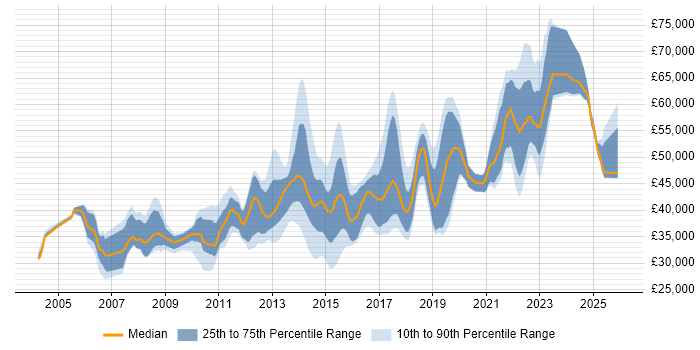 Salary distribution trend for jobs in Leeds citing Workshop Facilitation