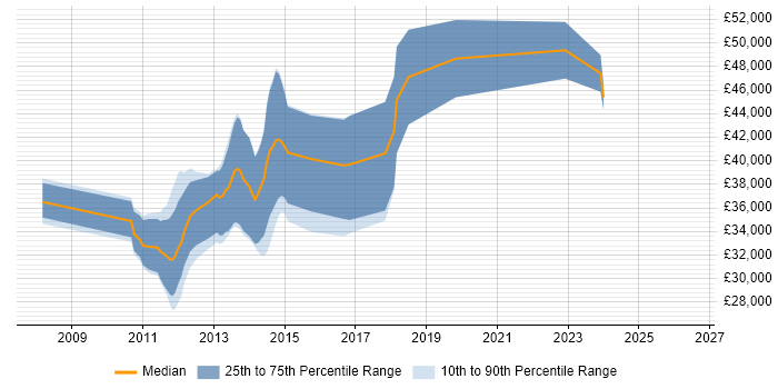Salary distribution trend for WPF Developer job vacancies in Leeds