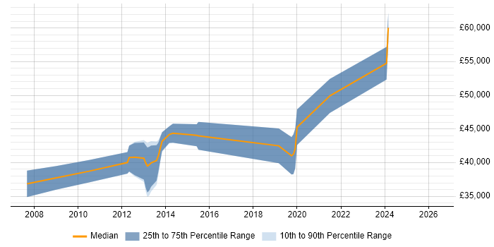 Salary distribution trend for jobs in Leeds citing XAML