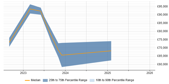 Salary distribution trend for jobs in Leeds citing XGBoost