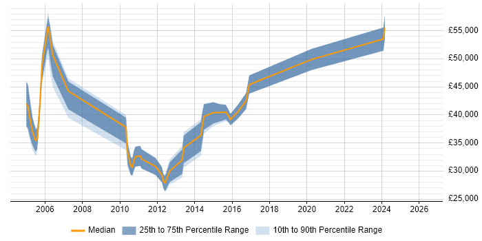 Salary distribution trend for jobs in Leeds citing XML Schema