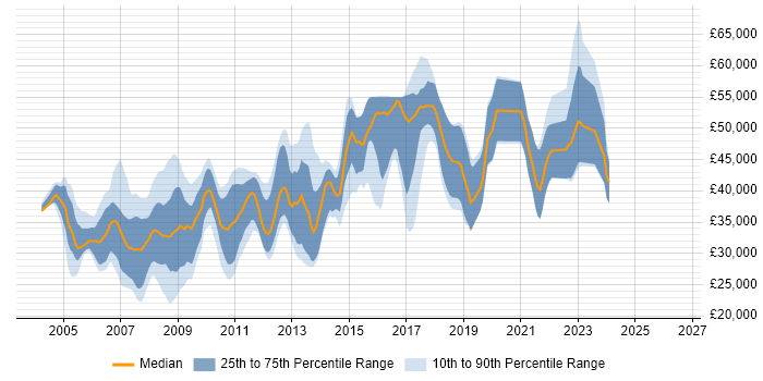 Salary distribution trend for jobs in Leeds citing XSLT