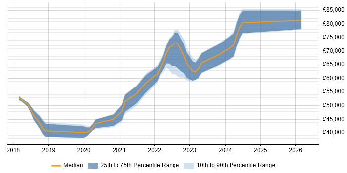 Salary distribution trend for jobs in Leeds citing YAML