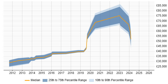 Salary distribution trend for jobs in Leeds citing YouTube