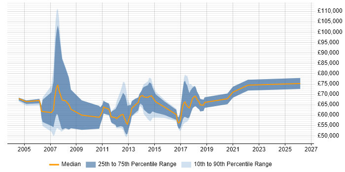 Salary distribution trend for jobs in Leeds citing Zachman Framework