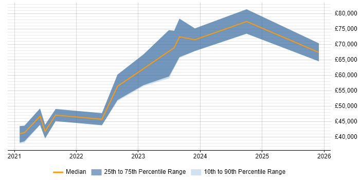 Salary distribution trend for jobs in Leeds citing Zero Trust