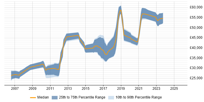 Salary distribution trend for jobs in West Yorkshire citing Legacy Code Salary distribution trend for jobs in West Yorkshire citing Legacy Code