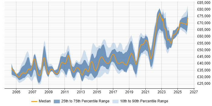 Salary distribution trend for jobs in West Yorkshire citing Legacy Systems