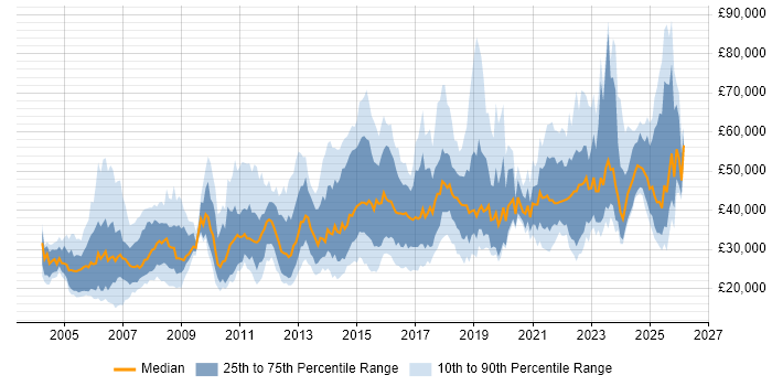 Salary distribution trend for jobs in West Yorkshire citing Legal