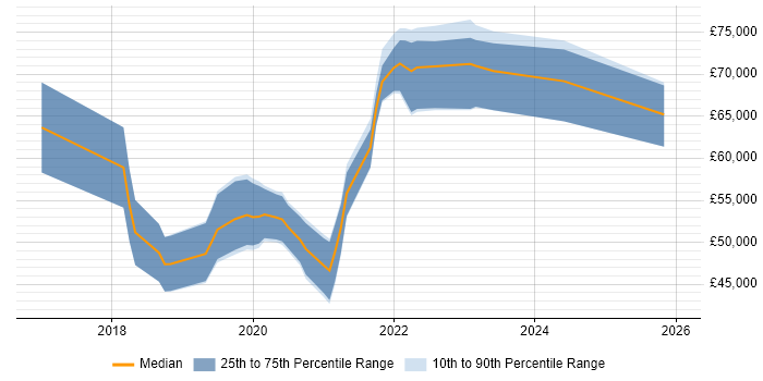 Salary distribution trend for jobs in West Yorkshire citing Lightning Web Components