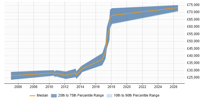 Salary distribution trend for jobs in West Yorkshire citing Linear Regression