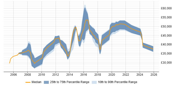 Salary distribution trend for Linux Systems Engineer job vacancies in West Yorkshire