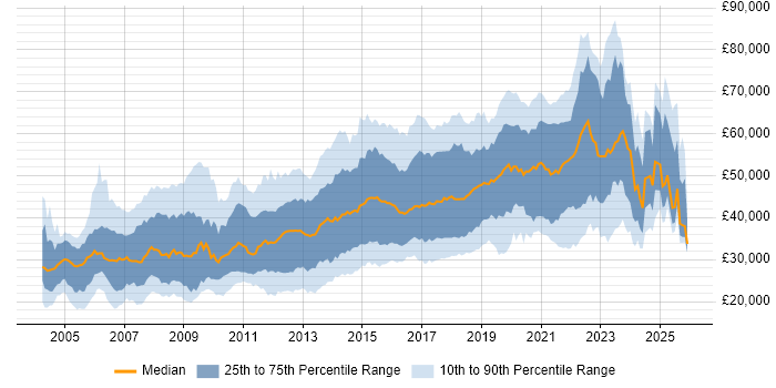 Salary distribution trend for jobs in West Yorkshire citing Linux