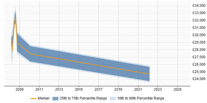 Salary distribution trend for jobs in Liversedge citing Microsoft