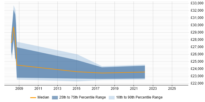 Salary distribution trend for jobs in Liversedge citing Windows