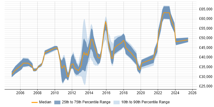 Salary distribution trend for jobs in West Yorkshire citing Load Testing