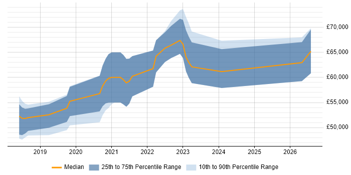 Salary distribution trend for jobs in West Yorkshire citing Log Analytics