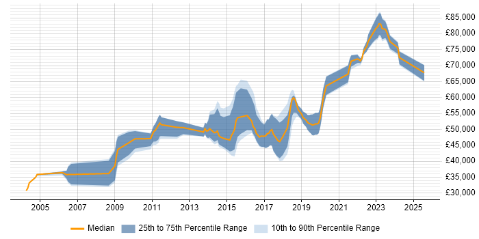 Salary distribution trend for jobs in West Yorkshire citing Logical Data Model Salary distribution trend for jobs in West Yorkshire citing Logical Data Model