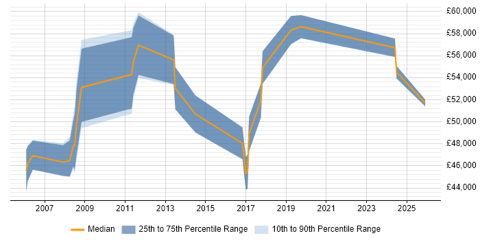 Salary distribution trend for Logistics Manager job vacancies in West Yorkshire