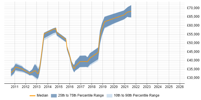 Salary distribution trend for jobs in West Yorkshire citing LogRhythm