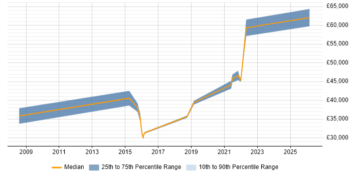 Salary distribution trend for jobs in West Yorkshire citing Low-Fidelity Prototypes