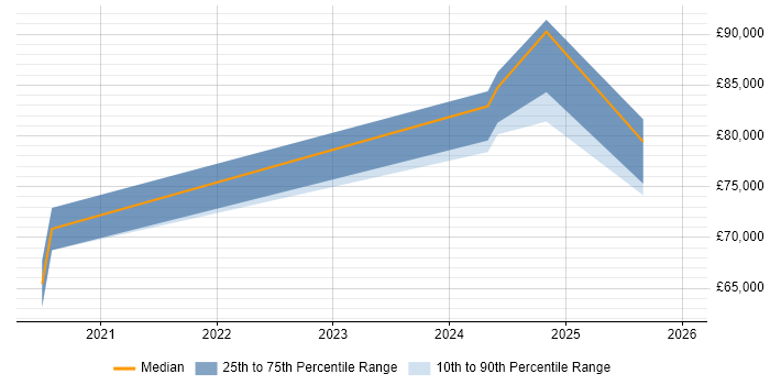 Salary distribution trend for Machine Learning Engineer job vacancies in West Yorkshire