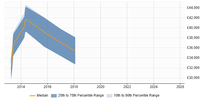 Salary distribution trend for jobs in West Yorkshire citing MadCap Flare