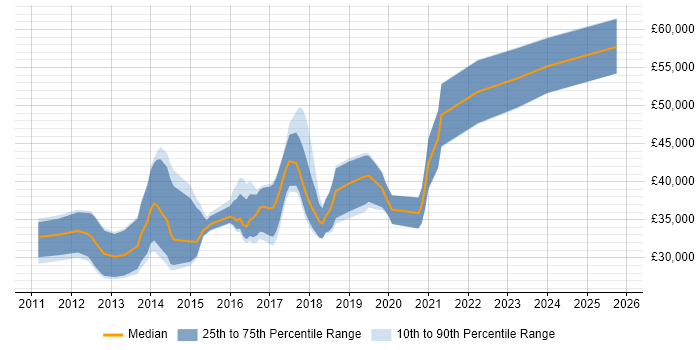 Salary distribution trend for Magento Developer job vacancies in West Yorkshire