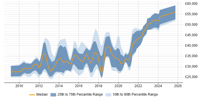 Salary distribution trend for jobs in West Yorkshire citing Magento