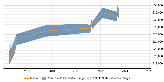 Salary distribution trend for jobs in West Yorkshire citing MailChimp
