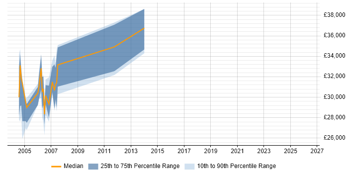 Salary distribution trend for Mainframe Analyst job vacancies in West Yorkshire