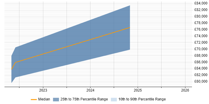 Salary distribution trend for jobs in West Yorkshire citing MAINVIEW