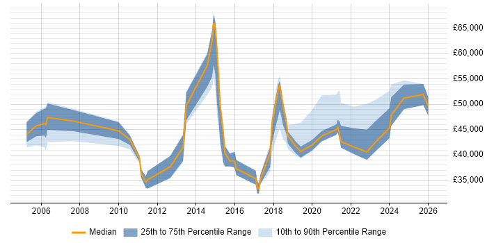 Salary distribution trend for jobs in West Yorkshire citing Major Incident Management